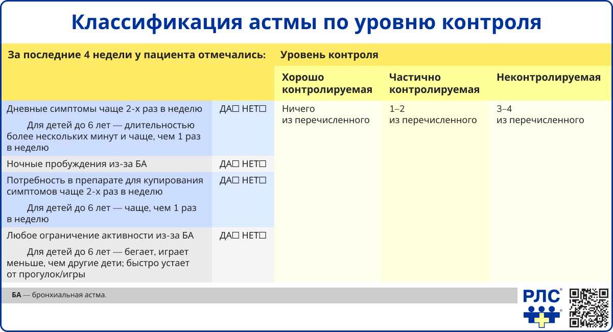 Классификация астмы по уровню контроля